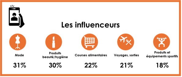 Catégories produit achetés sur recommandation des influenceurs (top 5)